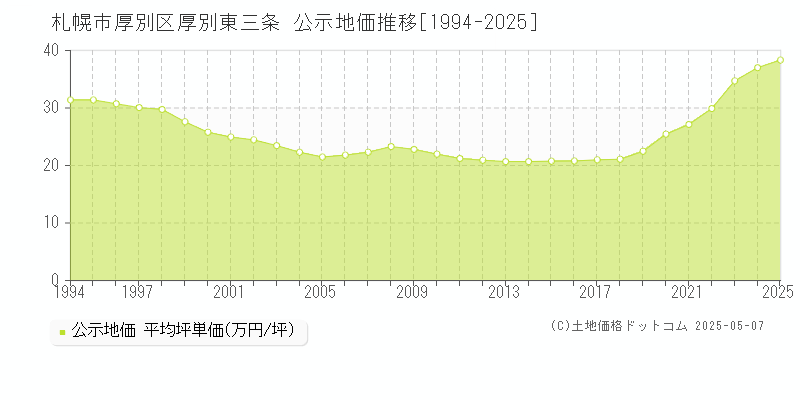 厚別東三条(札幌市厚別区)の公示地価推移グラフ(坪単価)[1994-2025年]
