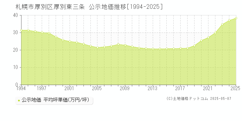 札幌市厚別区厚別東三条の地価公示推移グラフ 