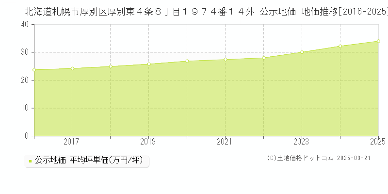 北海道札幌市厚別区厚別東４条８丁目１９７４番１４外 公示地価 地価推移[2016-2025]
