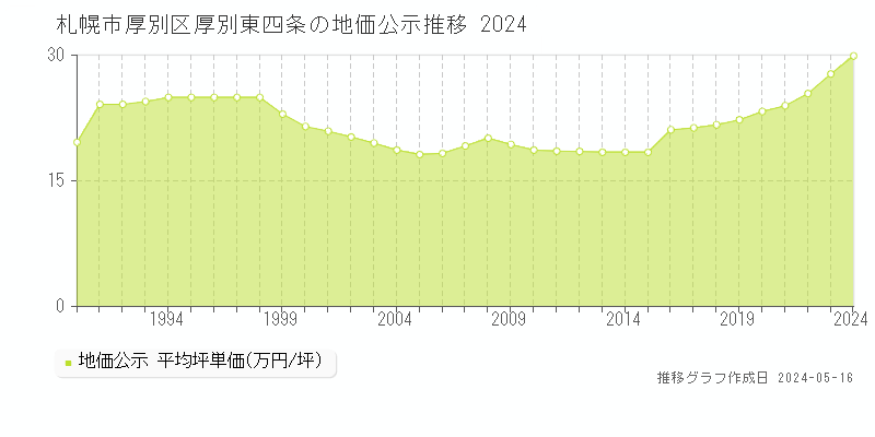 札幌市厚別区厚別東四条の地価公示推移グラフ 