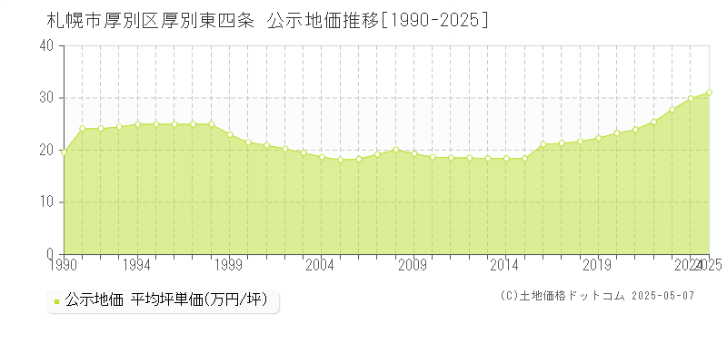 厚別東四条(札幌市厚別区)の公示地価推移グラフ(坪単価)[1990-2025年]