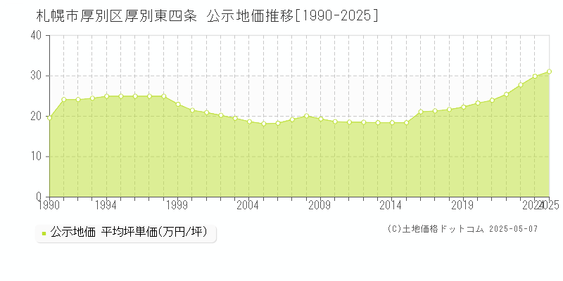 札幌市厚別区厚別東四条の地価公示推移グラフ 