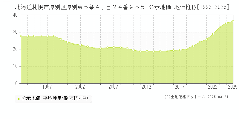 北海道札幌市厚別区厚別東５条４丁目２４番９８５ 公示地価 地価推移[1993-2025]