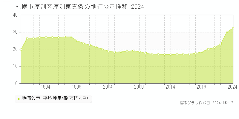 札幌市厚別区厚別東五条の地価公示推移グラフ 