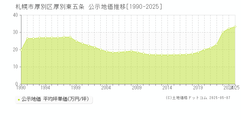 厚別東五条(札幌市厚別区)の公示地価推移グラフ(坪単価)[1990-2025年]