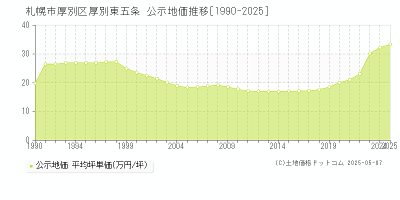 札幌市厚別区厚別東五条の地価公示推移グラフ 