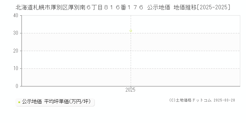 北海道札幌市厚別区厚別南６丁目８１６番１７６ 公示地価 地価推移[2025-2025]