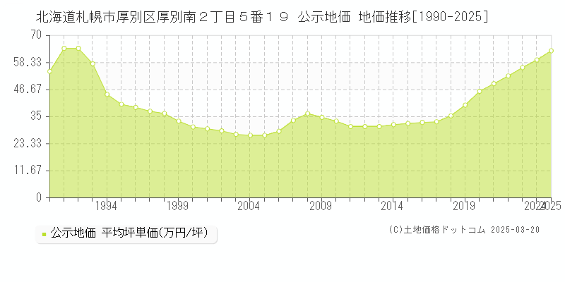 北海道札幌市厚別区厚別南２丁目５番１９ 公示地価 地価推移[1990-2025]