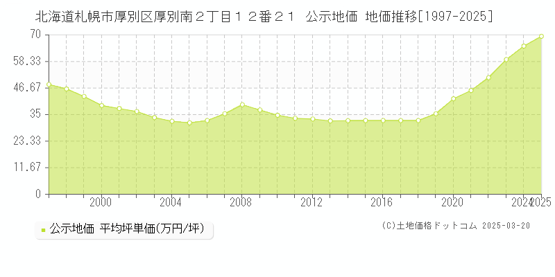 北海道札幌市厚別区厚別南２丁目１２番２１ 公示地価 地価推移[1997-2025]