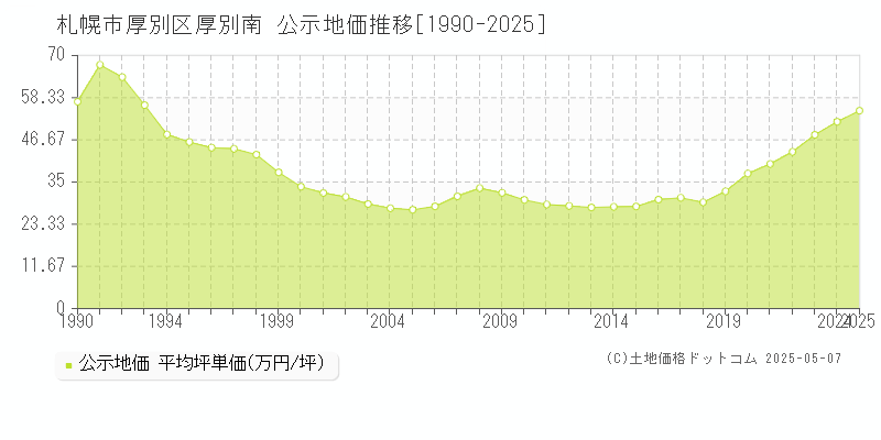 厚別南(札幌市厚別区)の公示地価推移グラフ(坪単価)[1990-2025年]
