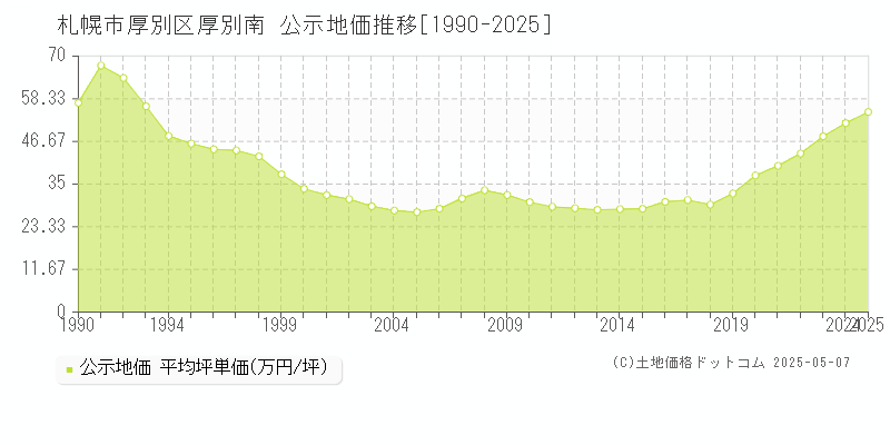 札幌市厚別区厚別南の地価公示推移グラフ 