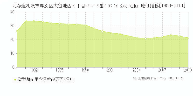 北海道札幌市厚別区大谷地西５丁目６７７番１００ 公示地価 地価推移[1990-2010]