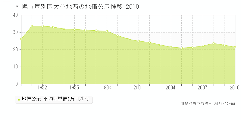 札幌市厚別区大谷地西の地価公示推移グラフ 