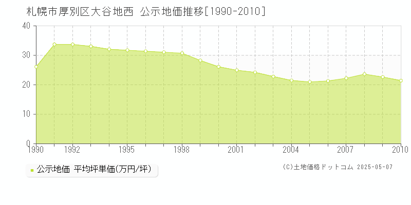 大谷地西(札幌市厚別区)の公示地価推移グラフ(坪単価)[1990-2010年]