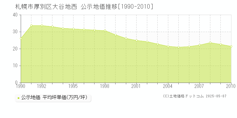 札幌市厚別区大谷地西の地価公示推移グラフ 