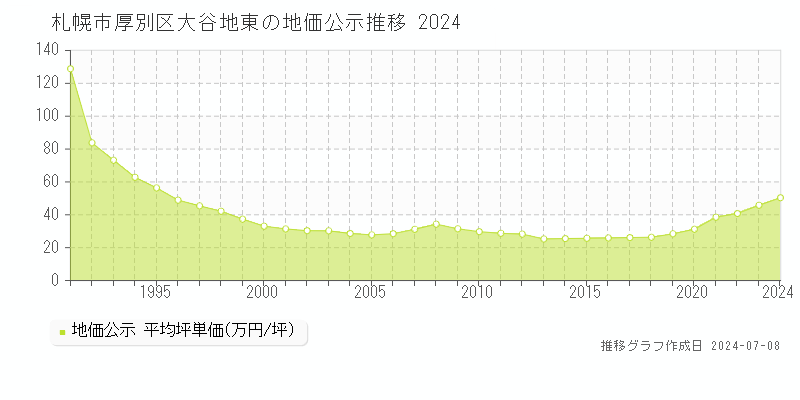 札幌市厚別区大谷地東の地価公示推移グラフ 