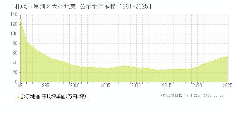 大谷地東(札幌市厚別区)の公示地価推移グラフ(坪単価)[1991-2025年]