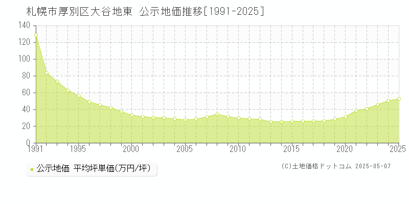 札幌市厚別区大谷地東の地価公示推移グラフ 