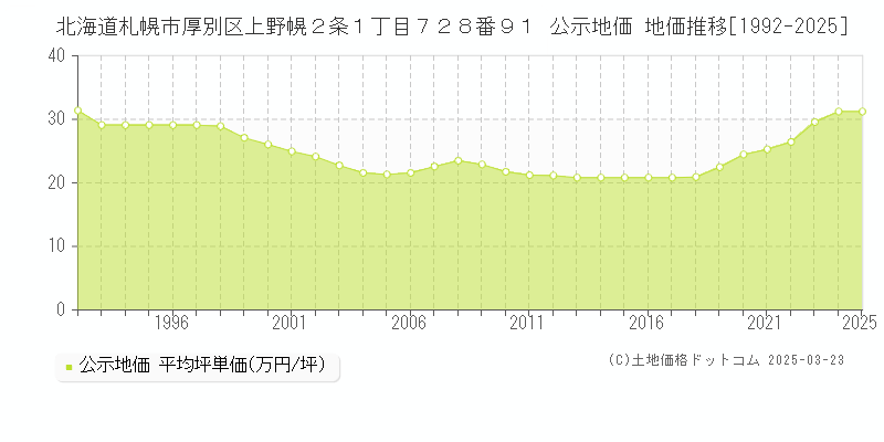 北海道札幌市厚別区上野幌２条１丁目７２８番９１ 公示地価 地価推移[1992-2025]