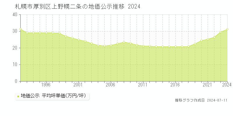 札幌市厚別区上野幌二条の地価公示推移グラフ 