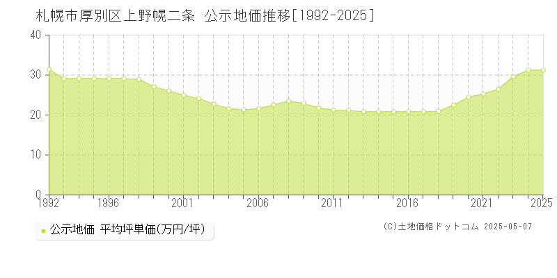上野幌二条(札幌市厚別区)の公示地価推移グラフ(坪単価)[1992-2025年]