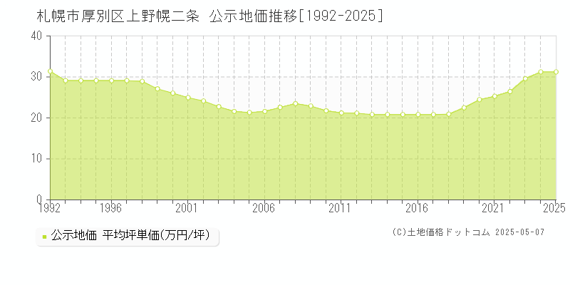 札幌市厚別区上野幌二条の地価公示推移グラフ 