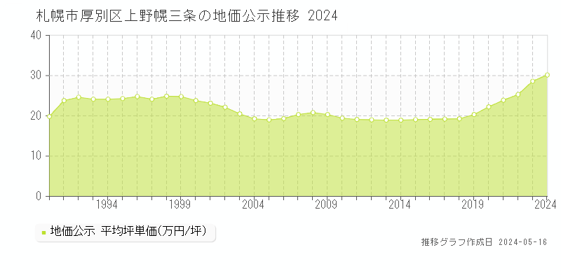 札幌市厚別区上野幌三条の地価公示推移グラフ 