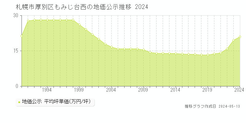 札幌市厚別区もみじ台西の地価公示推移グラフ 