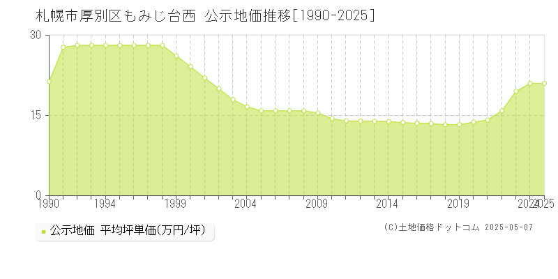 もみじ台西(札幌市厚別区)の公示地価推移グラフ(坪単価)[1990-2025年]