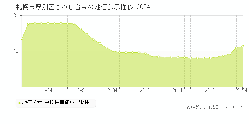 札幌市厚別区もみじ台東の地価公示推移グラフ 