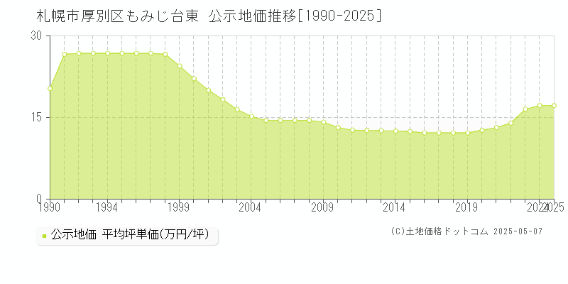 もみじ台東(札幌市厚別区)の公示地価推移グラフ(坪単価)[1990-2025年]