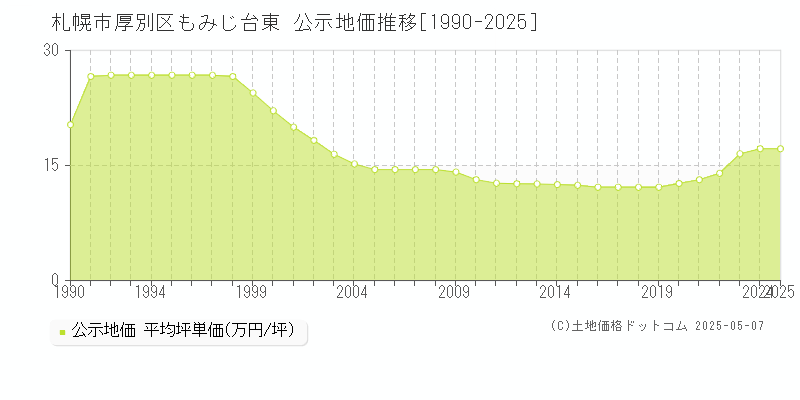 札幌市厚別区もみじ台東の地価公示推移グラフ 