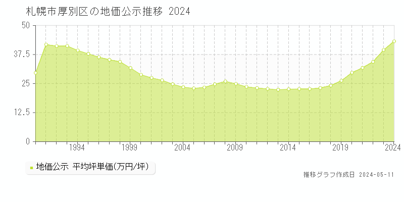 札幌市厚別区の地価公示推移グラフ 