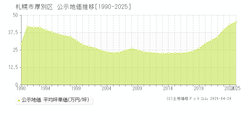 札幌市厚別区の地価公示推移グラフ 