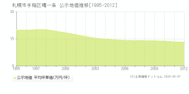 曙一条(札幌市手稲区)の公示地価推移グラフ(坪単価)[1995-2012年]