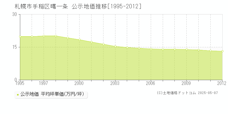 札幌市手稲区曙一条の地価公示推移グラフ 