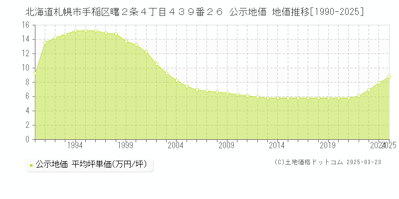 北海道札幌市手稲区曙２条４丁目４３９番２６ 公示地価 地価推移[1990-2025]