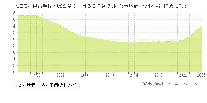 北海道札幌市手稲区曙２条３丁目５３７番７外 公示地価 地価推移[1995-2025]
