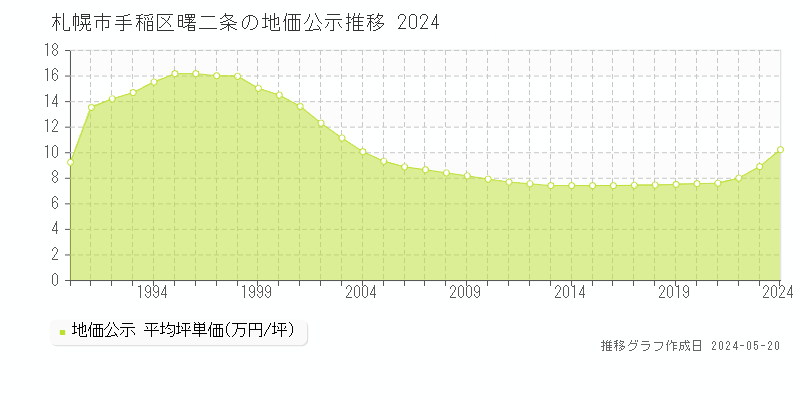 札幌市手稲区曙二条の地価公示推移グラフ 