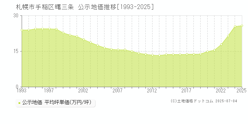 曙三条(札幌市手稲区)の公示地価推移グラフ(坪単価)[1993-2025年]