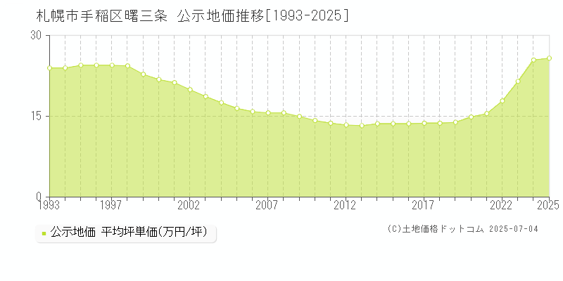 札幌市手稲区曙三条の地価公示推移グラフ 