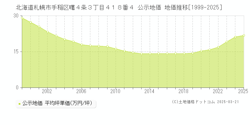 北海道札幌市手稲区曙４条３丁目４１８番４ 公示地価 地価推移[1999-2025]