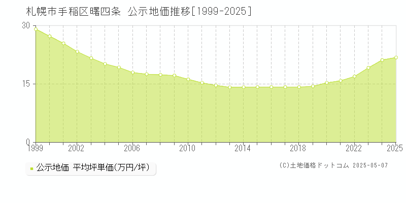 曙四条(札幌市手稲区)の公示地価推移グラフ(坪単価)[1999-2025年]