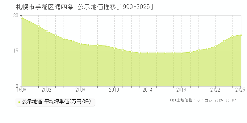 札幌市手稲区曙四条の地価公示推移グラフ 