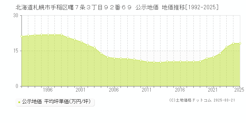 北海道札幌市手稲区曙７条３丁目９２番６９ 公示地価 地価推移[1992-2025]