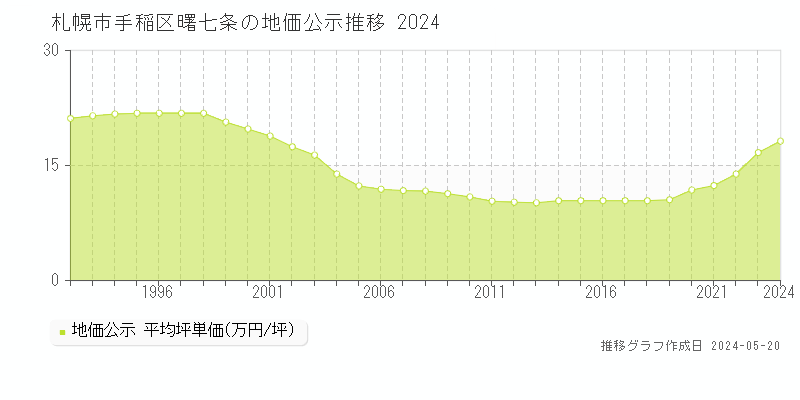 札幌市手稲区曙七条の地価公示推移グラフ 