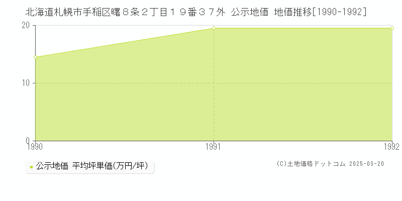 北海道札幌市手稲区曙８条２丁目１９番３７外 公示地価 地価推移[1990-1992]