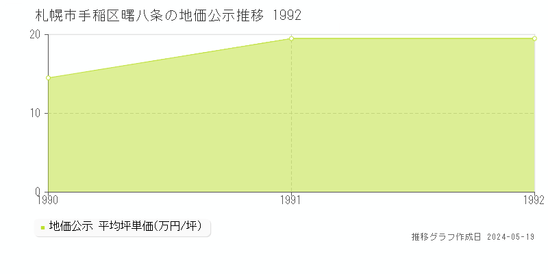 札幌市手稲区曙八条の地価公示推移グラフ 
