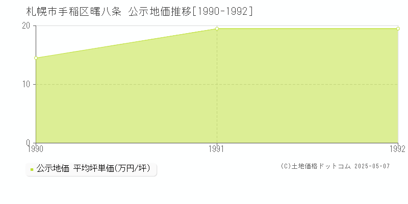 曙八条(札幌市手稲区)の公示地価推移グラフ(坪単価)[1990-1992年]