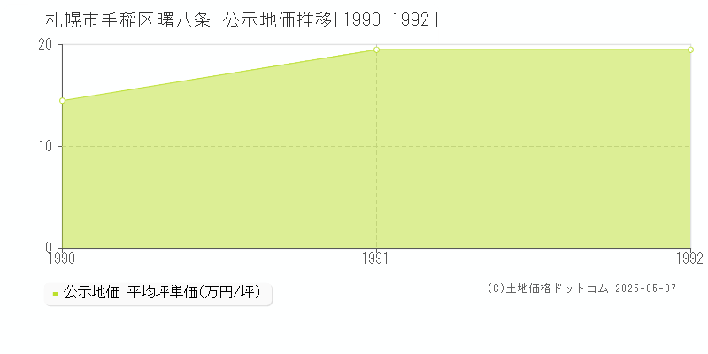 札幌市手稲区曙八条の地価公示推移グラフ 